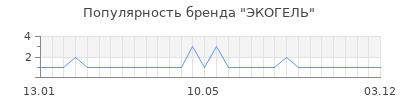 Популярность экогель