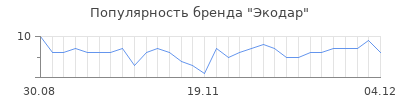 Популярность экодар
