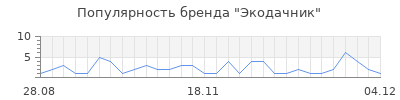 Популярность экодачник
