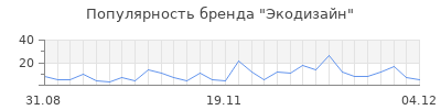 Популярность экодизайн