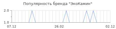 Популярность экокамин