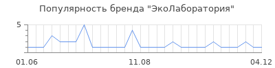 Популярность эколаборатория