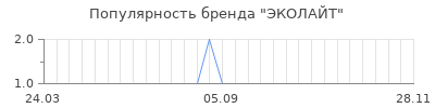 Популярность эколайт
