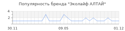 Популярность эколайф алтай