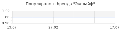 Популярность Эколайф