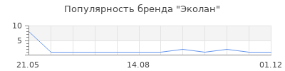 Популярность Эколан