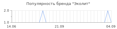 Популярность эколит