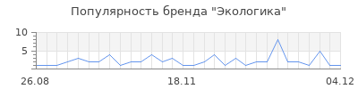 Популярность экологика