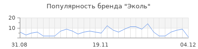 Популярность эколь