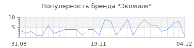 Популярность экомилк