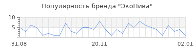 Популярность эконива