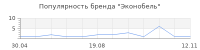 Популярность Эконобель