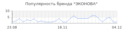 Популярность эконова