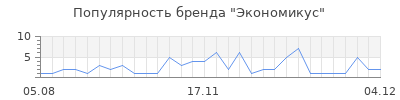 Популярность экономикус