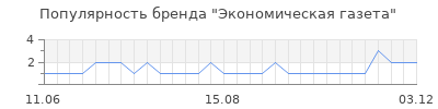 Популярность экономическая газета