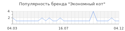 Популярность Экономный кот