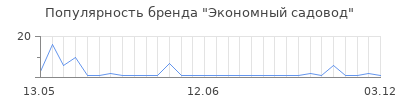 Популярность Экономный садовод