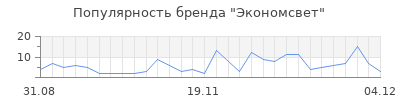 Популярность экономсвет