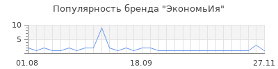 Популярность экономьия