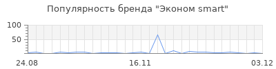Популярность эконом smart