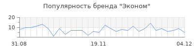 Популярность эконом