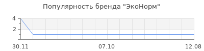 Популярность ЭкоНорм