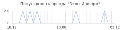 Популярность экон информ