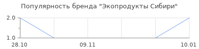 Популярность Экопродукты Сибири