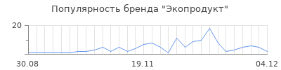Популярность экопродукт