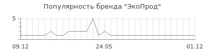 Популярность ЭкоПрод