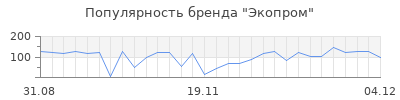 Популярность экопром