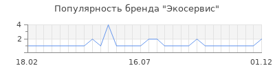 Популярность экосервис