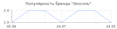 Популярность Экосоль
