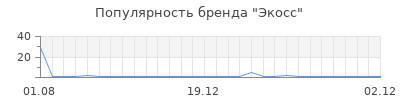 Популярность Экосс
