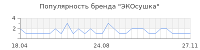 Популярность ЭКОсушка