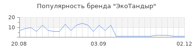 Популярность ЭкоТандыр