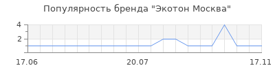 Популярность экотон москва