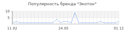 Популярность экотон