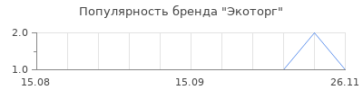 Популярность экоторг