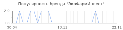 Популярность ЭкоФармИнвест