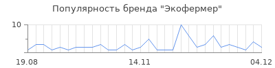 Популярность экофермер