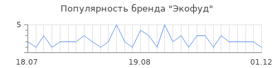 Популярность экофуд