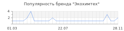Популярность Экохимтех