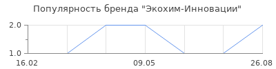 Популярность Экохим-Инновации