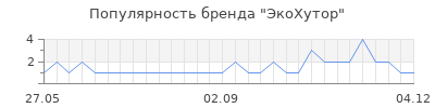 Популярность ЭкоХутор