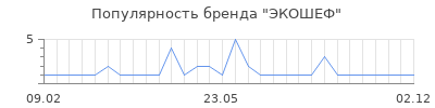 Популярность экошеф