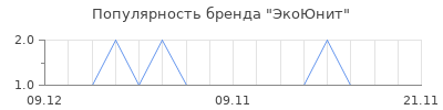 Популярность ЭкоЮнит