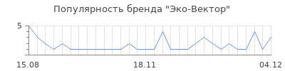 Популярность эко вектор