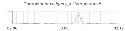 Популярность Эко дачник