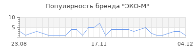 Популярность эко м